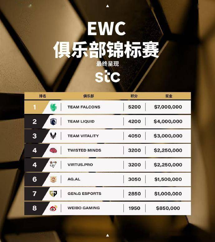 2025 电竞世界杯落幕：Falcons 蝉联冠军，中国三队跻身前十