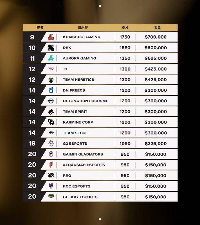 2025 电竞世界杯落幕：Falcons 蝉联冠军，中国三队跻身前十