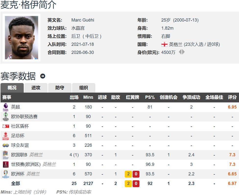 利物浦本赛季前3场均丢2球 需全面提速签下英格兰后卫格伊