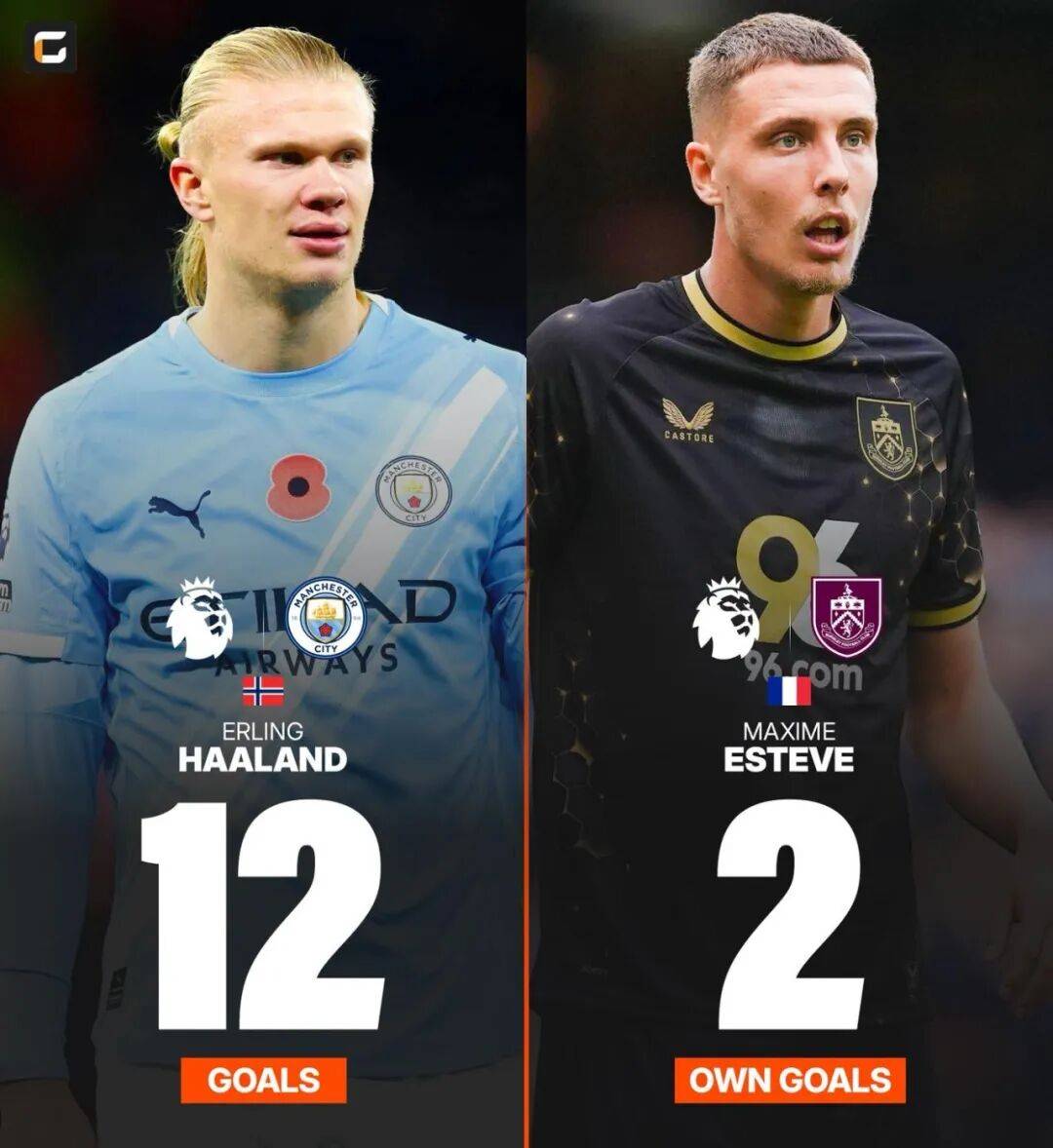 曼城锋无力！全靠哈兰德一人强撑 瓜帅6500万要买新前锋