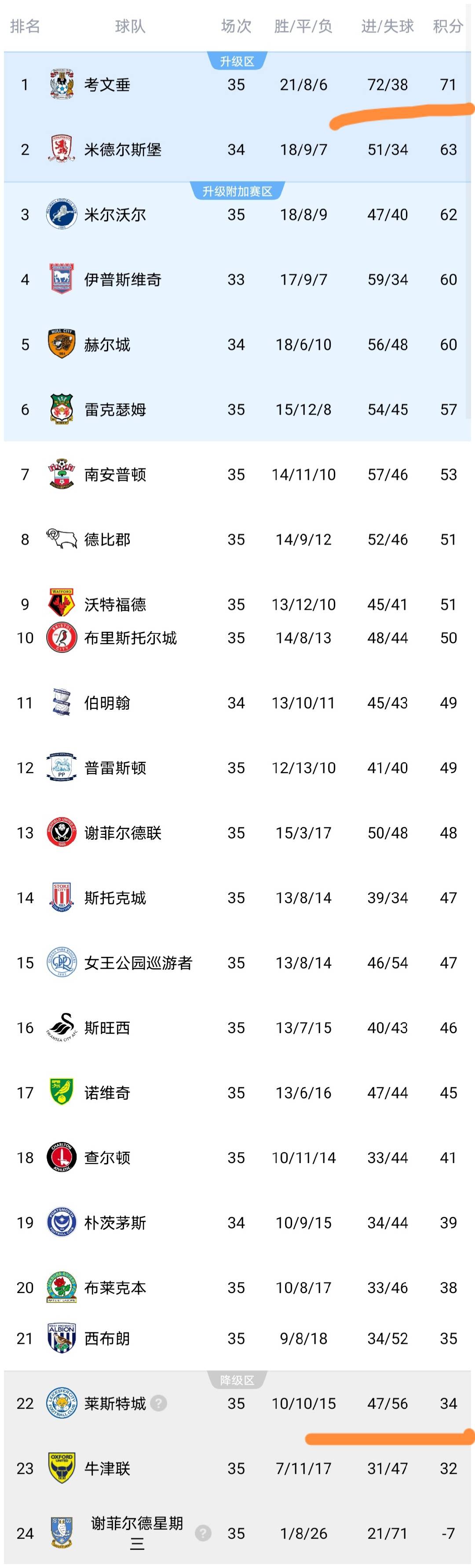 随着兰帕德率队2-1,莱斯特城0-2,南安普顿3-1,英冠最新积分榜出炉